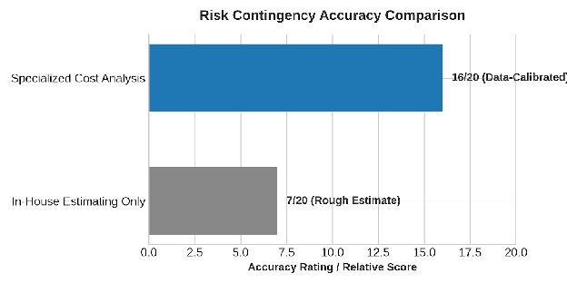 In-House Estimating versus Specialized Cost Analysis comparison chart