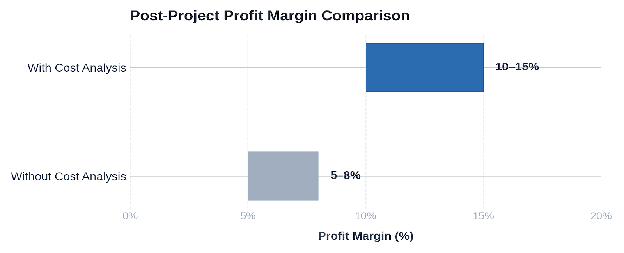 Financial impact of specialized cost analysis chart
