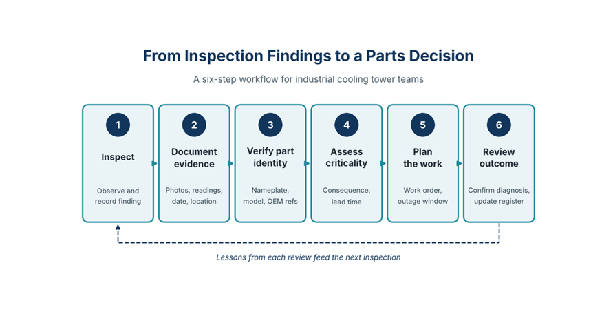 Cooling tower inspection-to-parts decision workflow