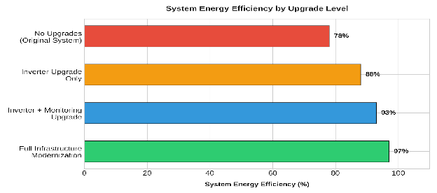 Infrastructure upgrades impact on energy efficiency over time